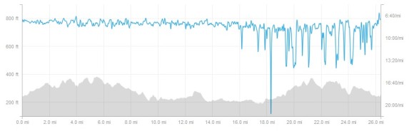 Marathon Pace Graph